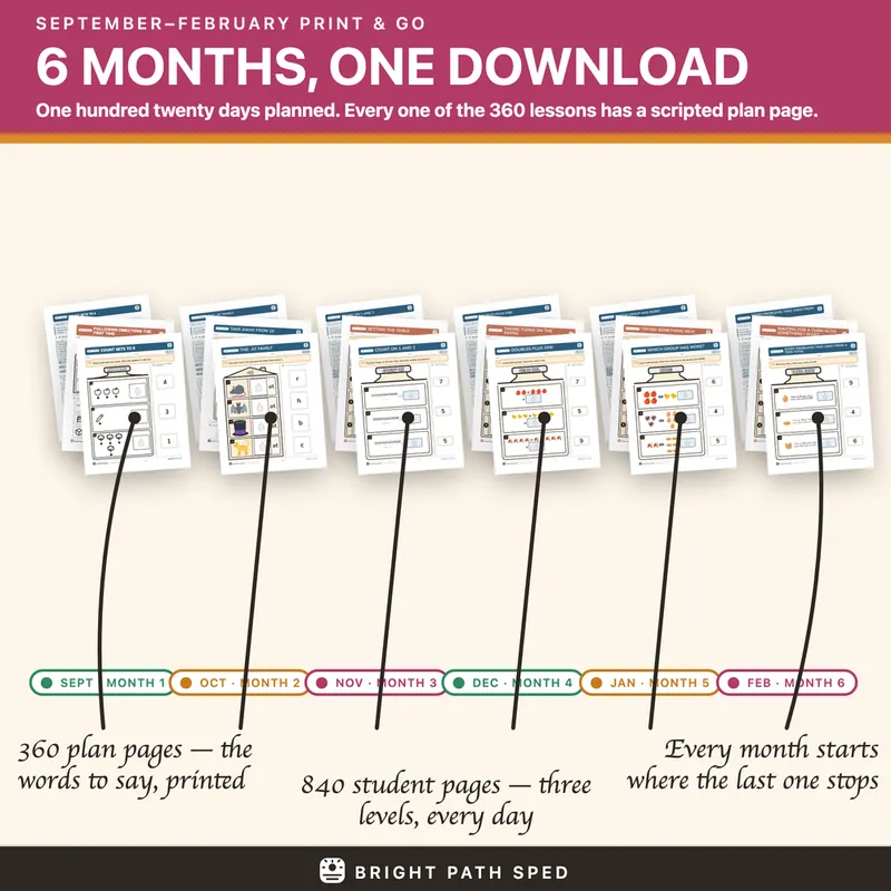 September October November Print and Go Bundle SPED Lesson Plans Math Reading, image 2 of 3