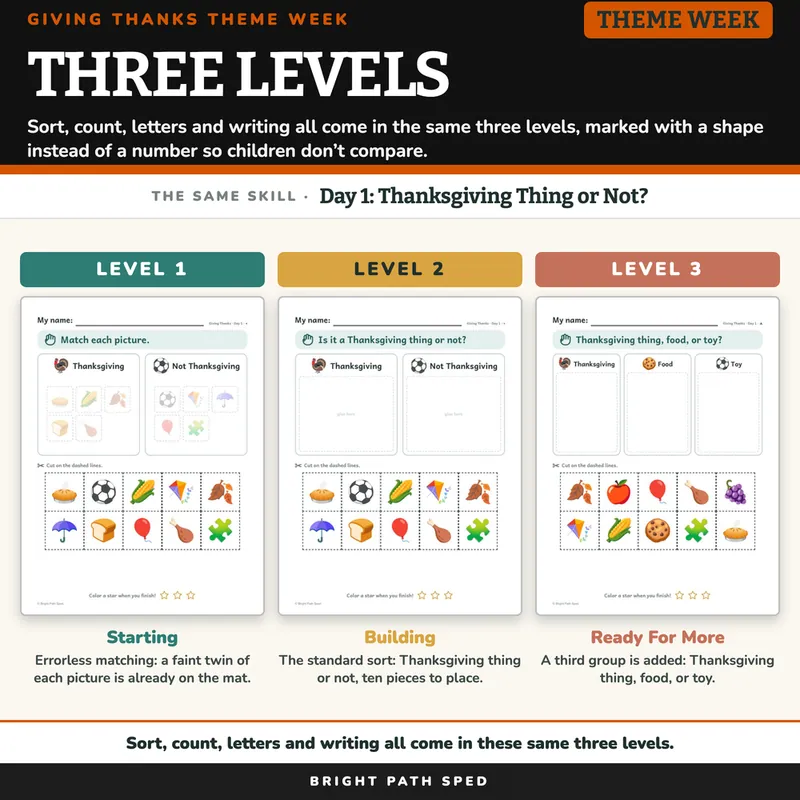 Thanksgiving Is for Giving Thanks Book Companion PreK K 1st 2nd Special Ed, image 3 of 4